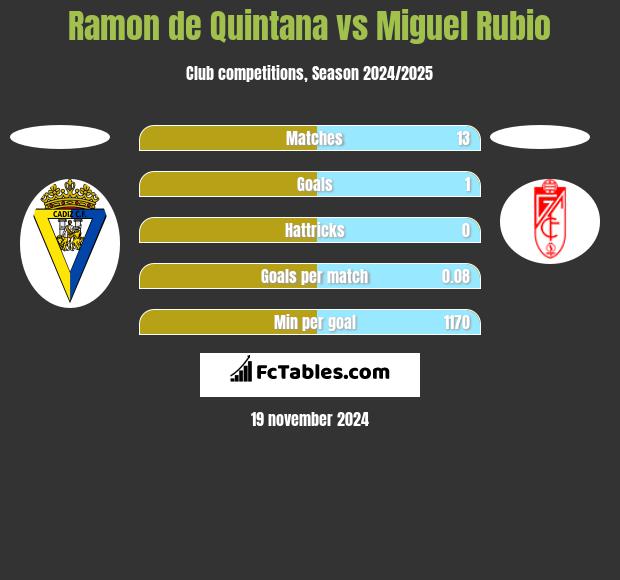 Ramon de Quintana vs Miguel Rubio h2h player stats