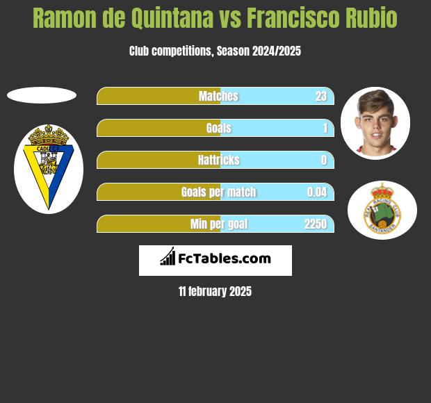 Ramon de Quintana vs Francisco Rubio h2h player stats