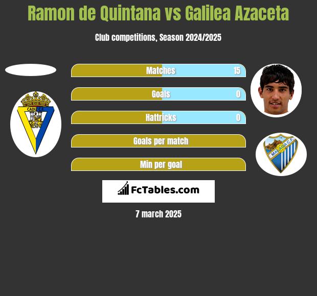 Ramon de Quintana vs Galilea Azaceta h2h player stats