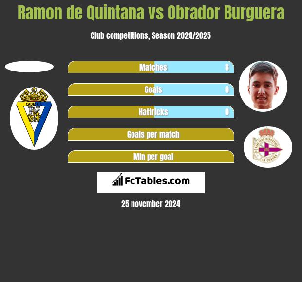 Ramon de Quintana vs Obrador Burguera h2h player stats