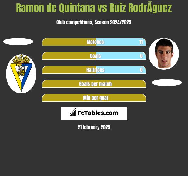 Ramon de Quintana vs Ruiz RodrÃ­guez h2h player stats