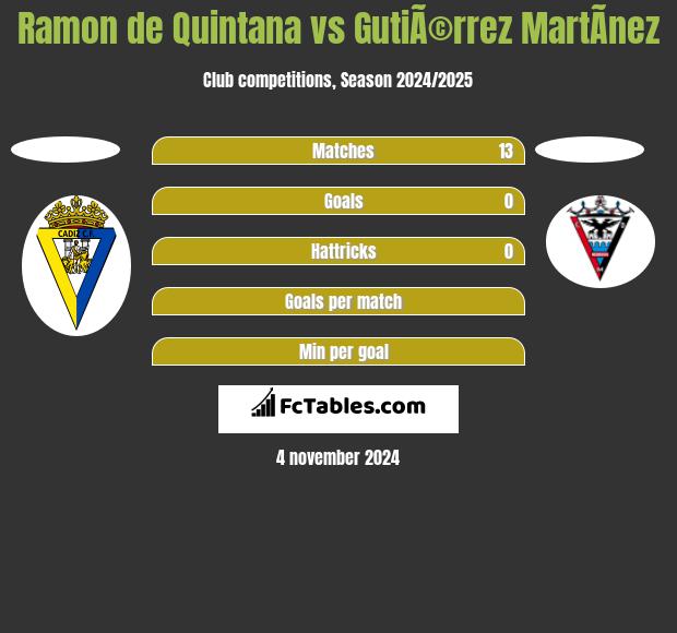 Ramon de Quintana vs GutiÃ©rrez MartÃ­nez h2h player stats