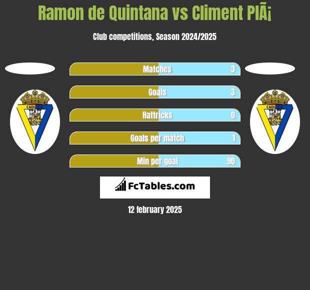 Ramon de Quintana vs Climent PlÃ¡ h2h player stats