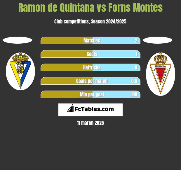 Ramon de Quintana vs Forns Montes h2h player stats