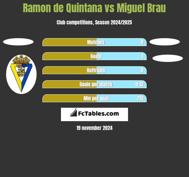 Ramon de Quintana vs Miguel Brau h2h player stats