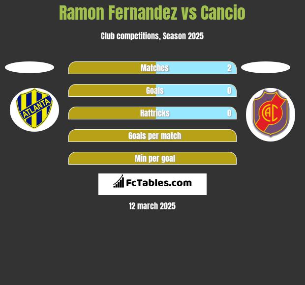 Ramon Fernandez vs Cancio h2h player stats