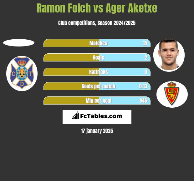 Ramon Folch vs Ager Aketxe h2h player stats