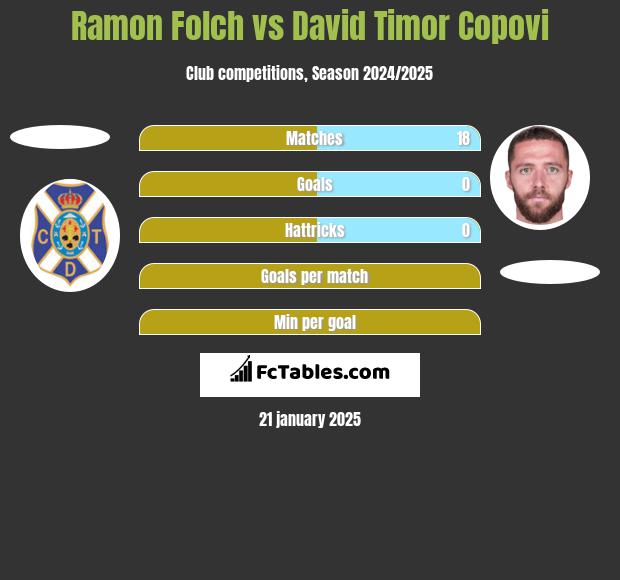 Ramon Folch vs David Timor Copovi h2h player stats