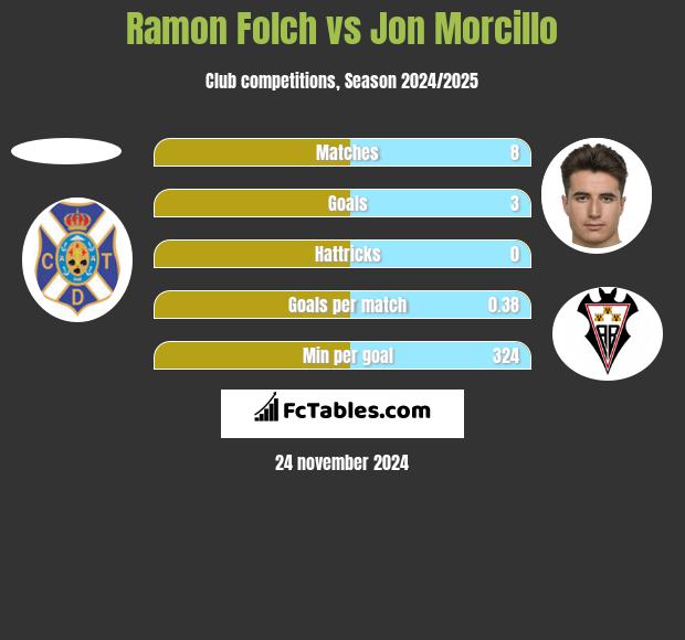 Ramon Folch vs Jon Morcillo h2h player stats