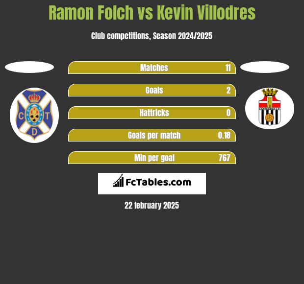 Ramon Folch vs Kevin Villodres h2h player stats