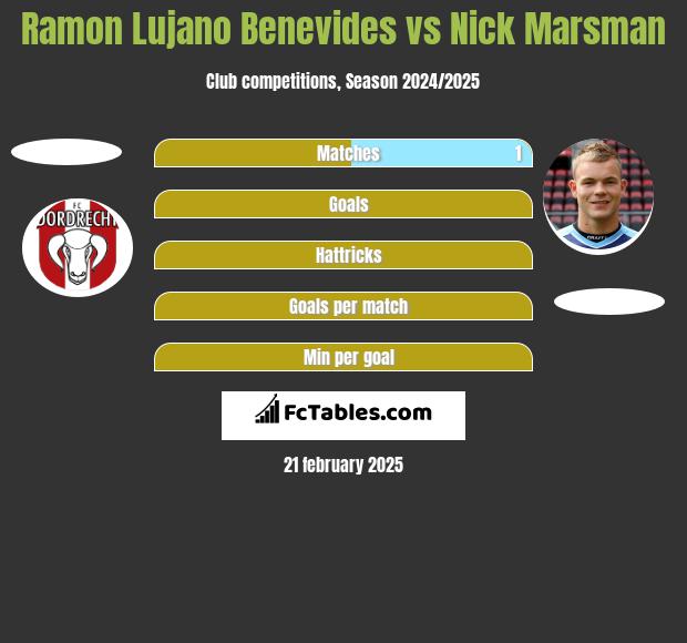 Ramon Lujano Benevides vs Nick Marsman h2h player stats