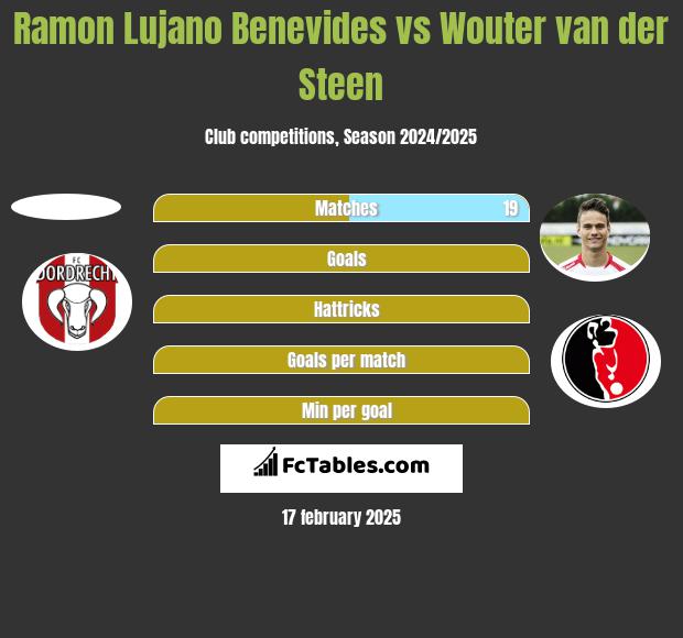 Ramon Lujano Benevides vs Wouter van der Steen h2h player stats