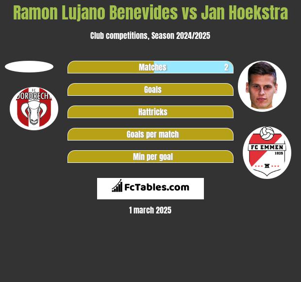 Ramon Lujano Benevides vs Jan Hoekstra h2h player stats