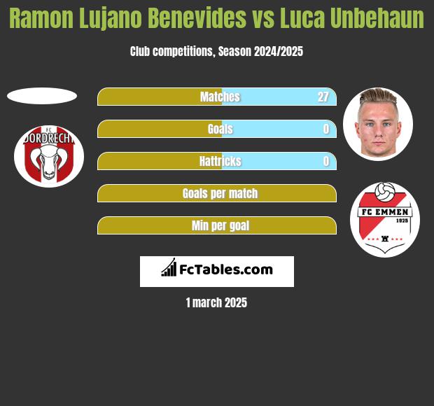 Ramon Lujano Benevides vs Luca Unbehaun h2h player stats