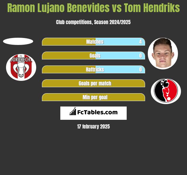 Ramon Lujano Benevides vs Tom Hendriks h2h player stats