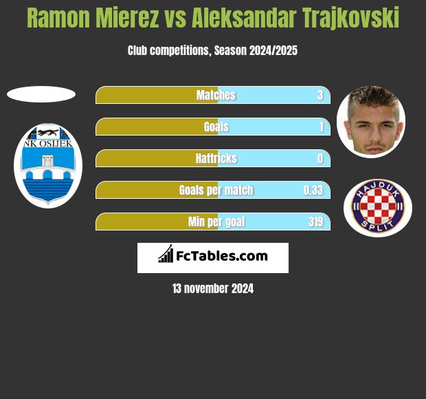 Ramon Mierez vs Aleksandar Trajkovski h2h player stats