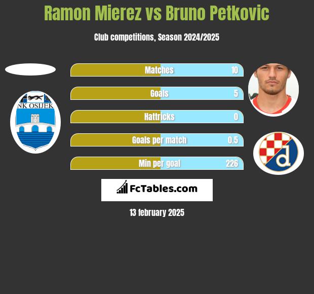 Ramon Mierez vs Bruno Petkovic h2h player stats