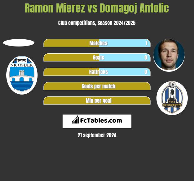 Ramon Mierez vs Domagoj Antolić h2h player stats