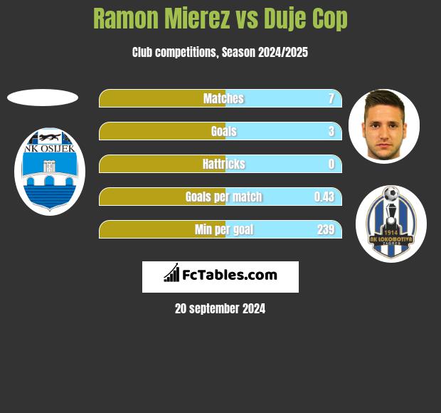 Ramon Mierez vs Duje Cop h2h player stats