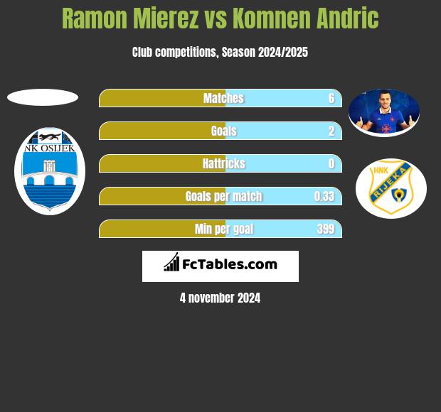 Ramon Mierez vs Komnen Andric h2h player stats