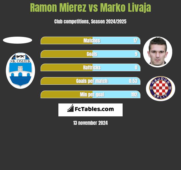 Ramon Mierez vs Marko Livaja h2h player stats