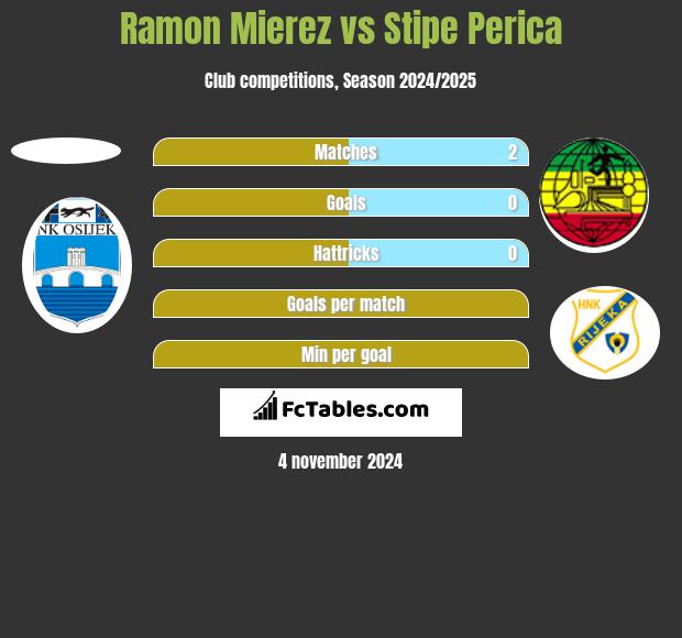 Ramon Mierez vs Stipe Perica h2h player stats