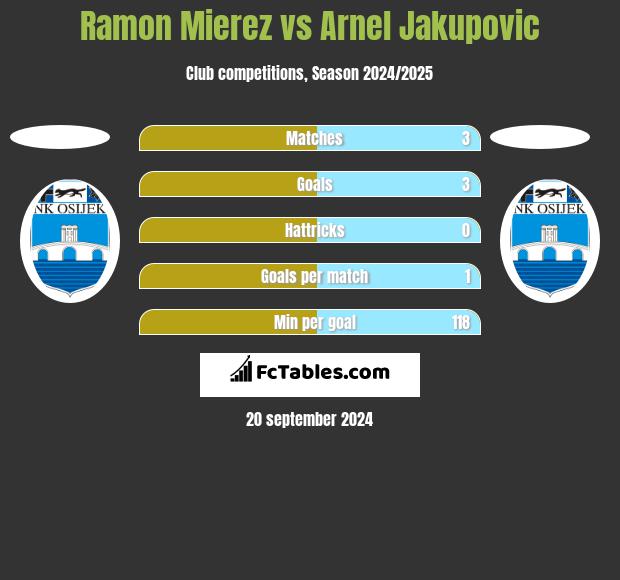 Ramon Mierez vs Arnel Jakupovic h2h player stats