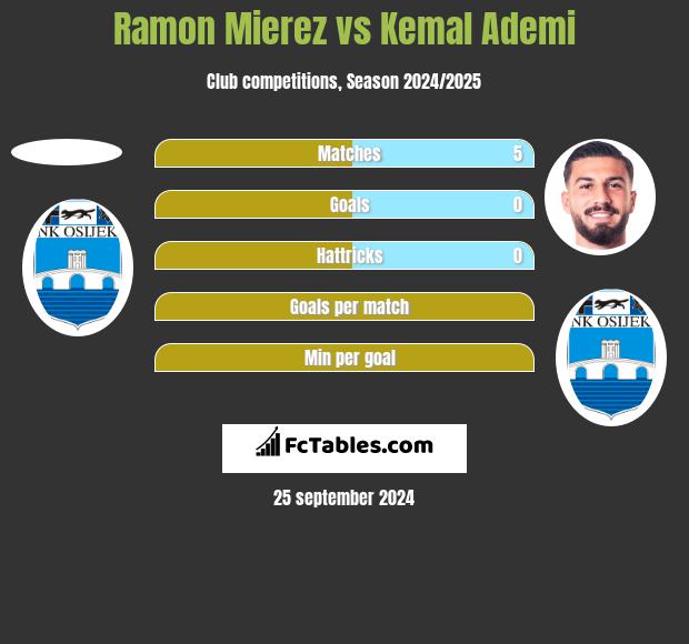 Ramon Mierez vs Kemal Ademi h2h player stats