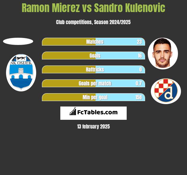 Ramon Mierez vs Sandro Kulenovic h2h player stats