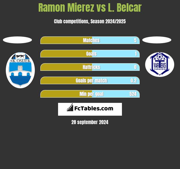 Ramon Mierez vs L. Belcar h2h player stats