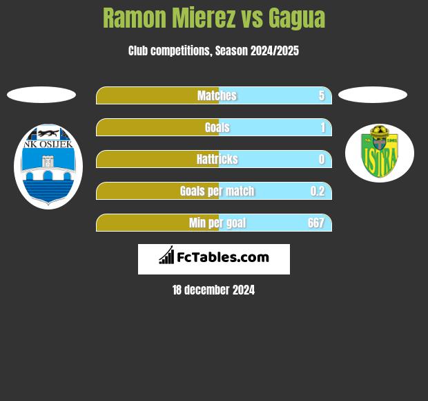 Ramon Mierez vs Gagua h2h player stats