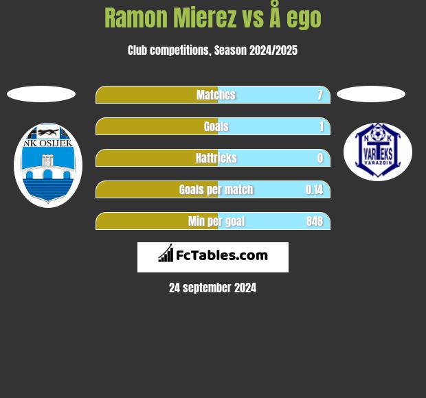 Ramon Mierez vs Å ego h2h player stats