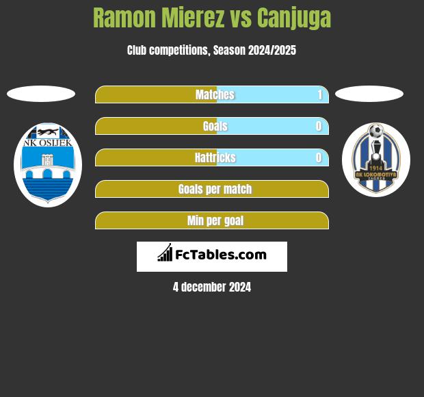 Ramon Mierez vs Canjuga h2h player stats