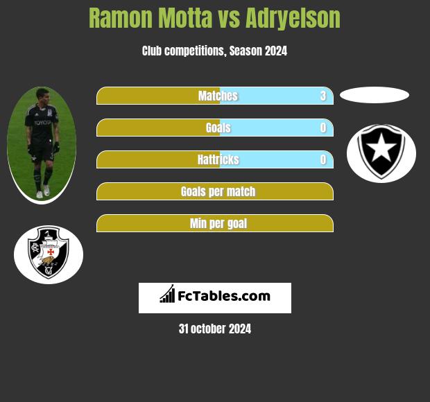 Ramon Motta vs Adryelson h2h player stats