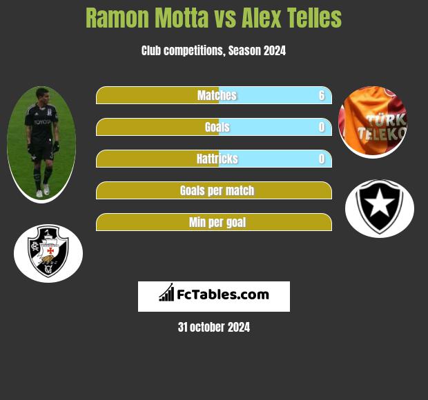 Ramon Motta vs Alex Telles h2h player stats