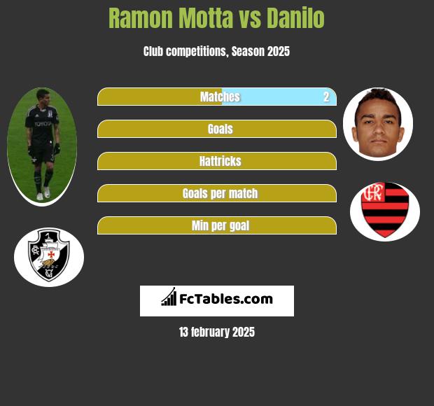 Ramon Motta vs Danilo h2h player stats