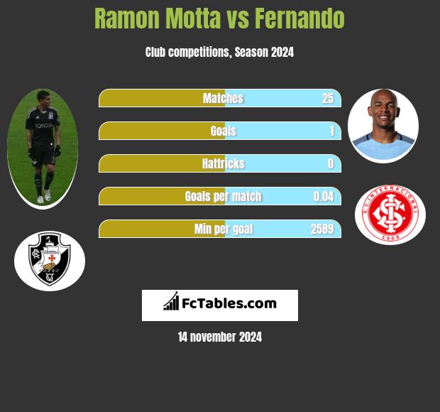 Ramon Motta vs Fernando h2h player stats