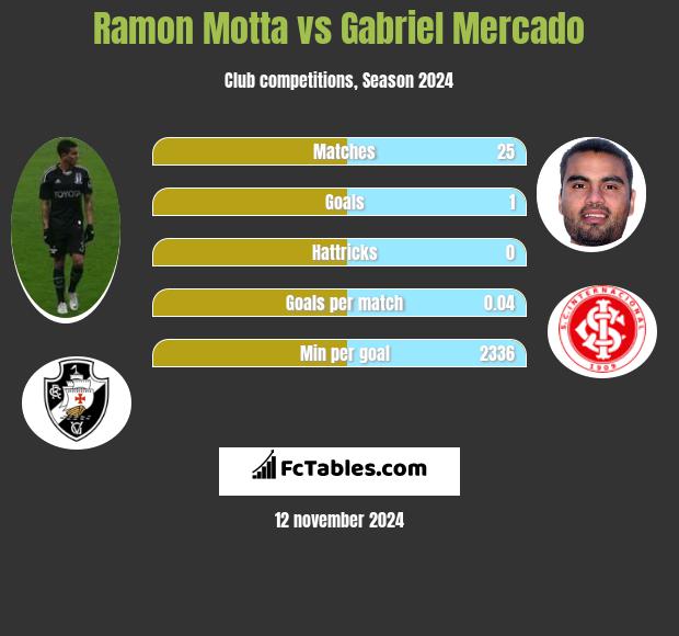 Ramon Motta vs Gabriel Mercado h2h player stats