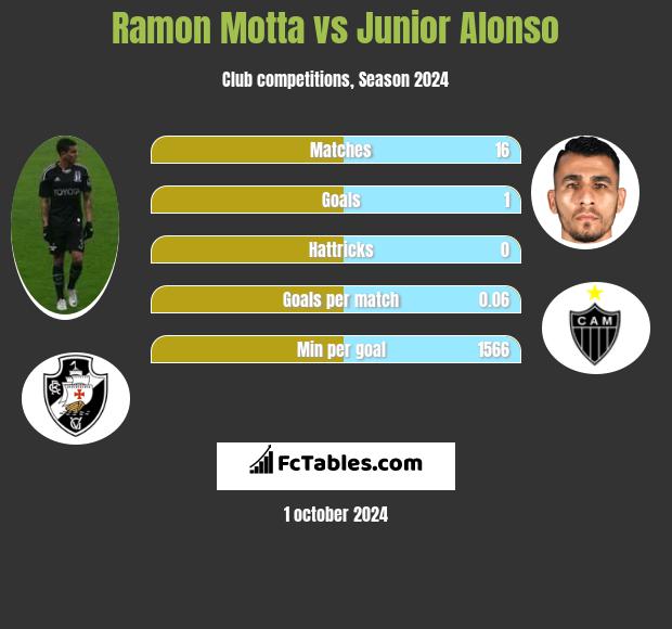 Ramon Motta vs Junior Alonso h2h player stats