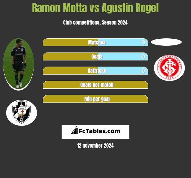 Ramon Motta vs Agustin Rogel h2h player stats