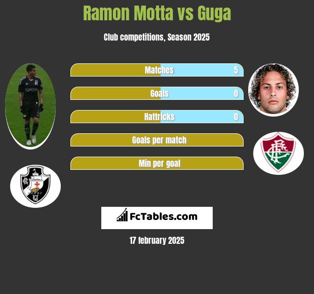 Ramon Motta vs Guga h2h player stats