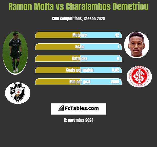 Ramon Motta vs Charalambos Demetriou h2h player stats