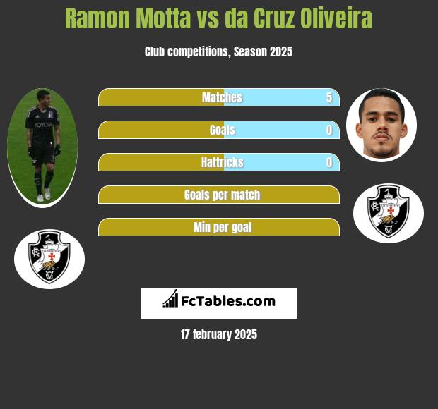 Ramon Motta vs da Cruz Oliveira h2h player stats