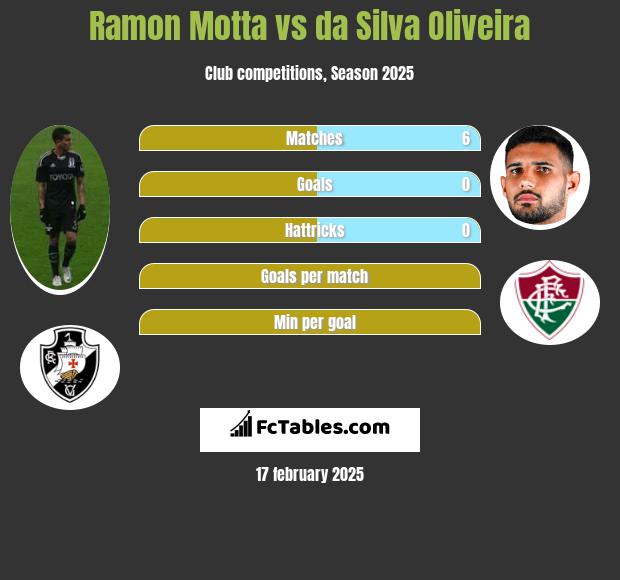 Ramon Motta vs da Silva Oliveira h2h player stats