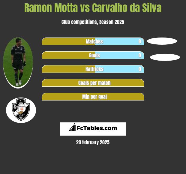 Ramon Motta vs Carvalho da Silva h2h player stats