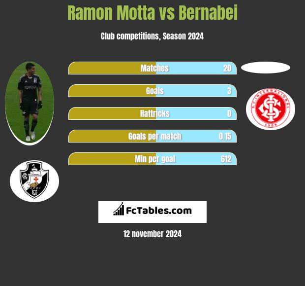 Ramon Motta vs Bernabei h2h player stats