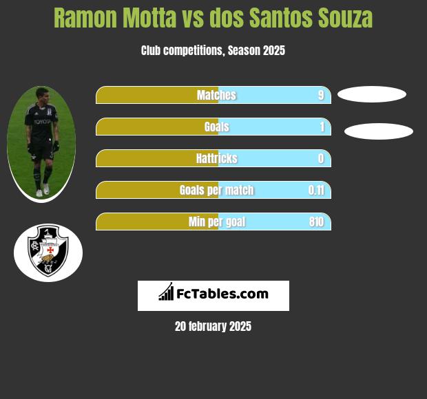 Ramon Motta vs dos Santos Souza h2h player stats