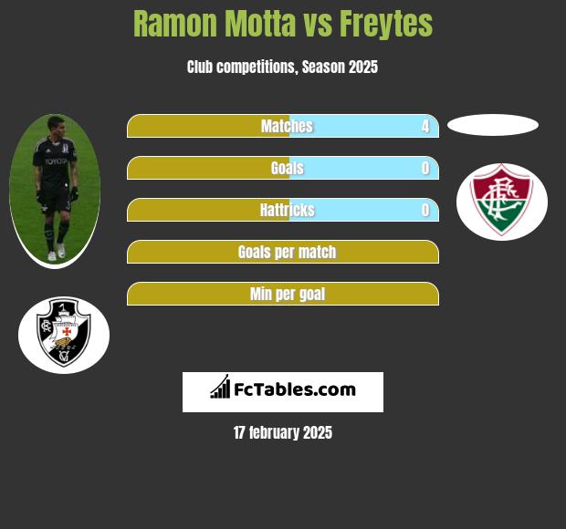 Ramon Motta vs Freytes h2h player stats