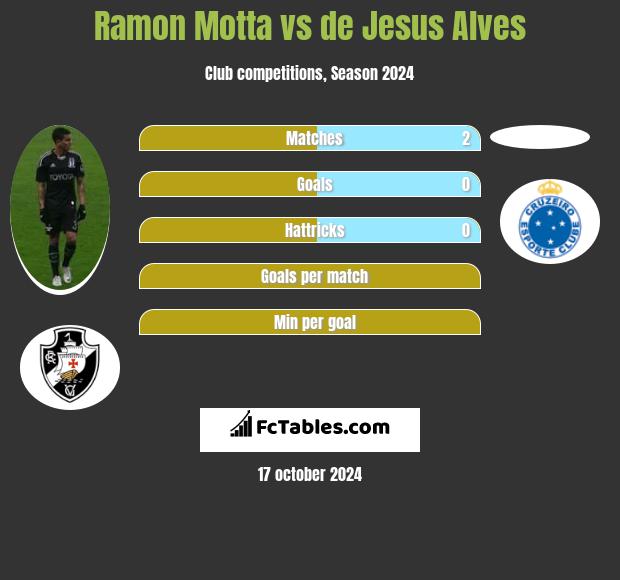 Ramon Motta vs de Jesus Alves h2h player stats