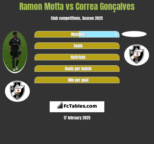 Ramon Motta vs Correa Gonçalves h2h player stats